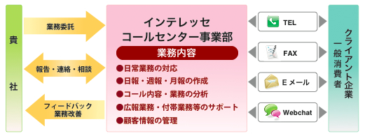 業務委託の流れ：図