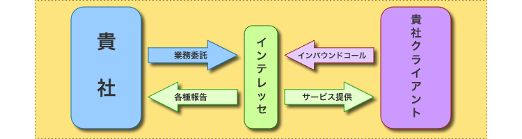 インバウンド業務フロー