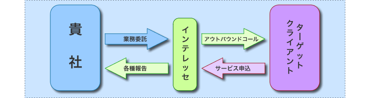 アウトバウンド業務フロー
